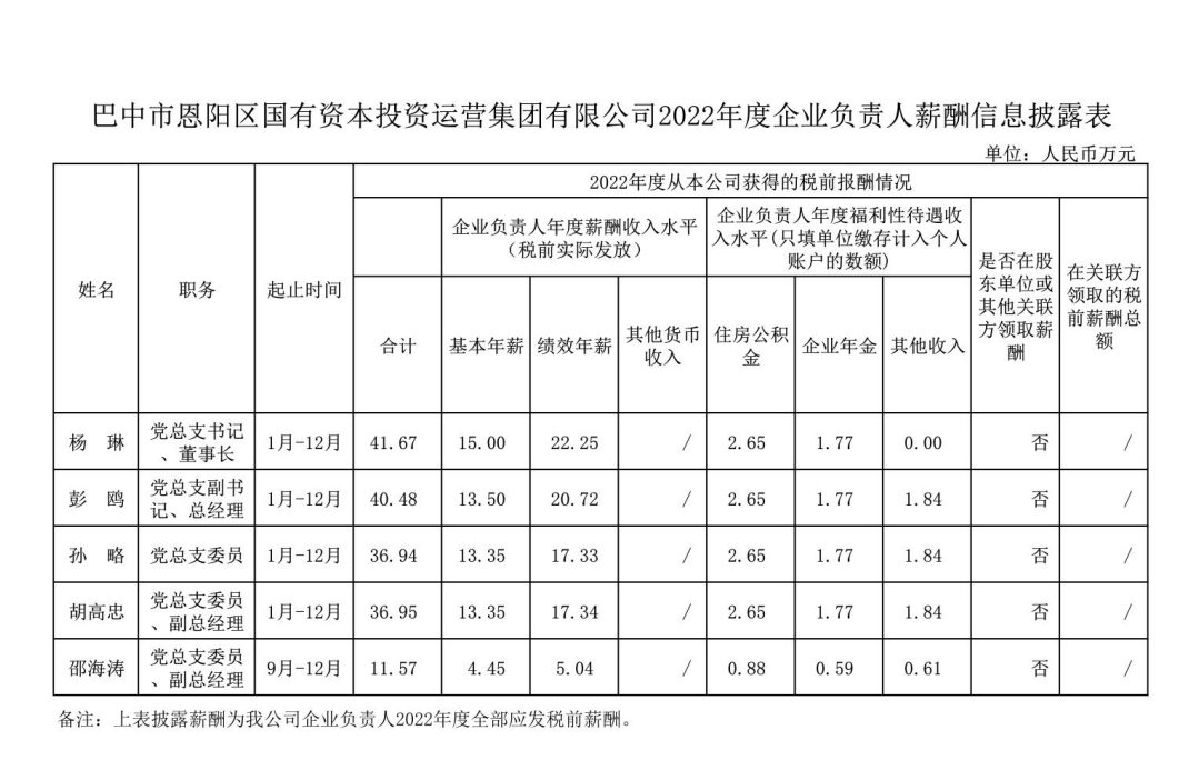 信息披露2022